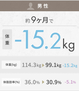 男性 約9ヶ月で体重が-15.2kg