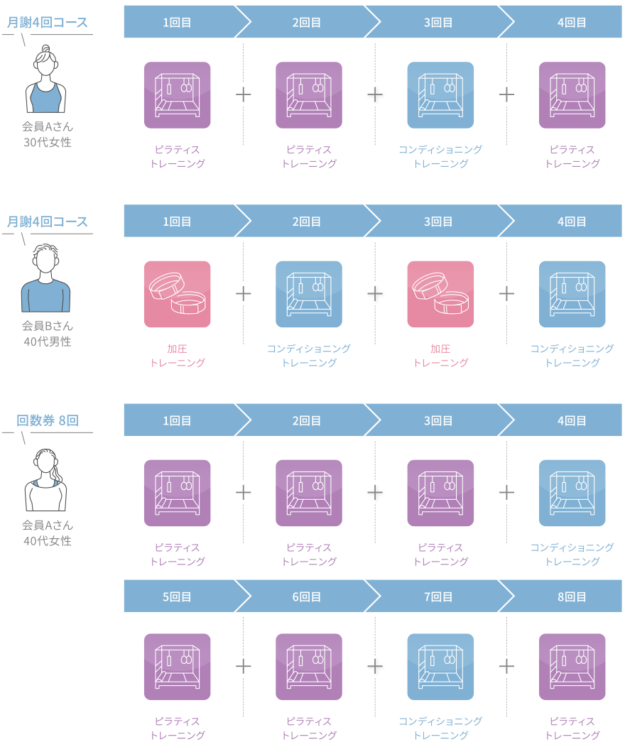 組み合わせ自由♪選べる3つのトレーニングメニュー