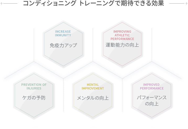 コンディショニング トレーニングで期待できる効果